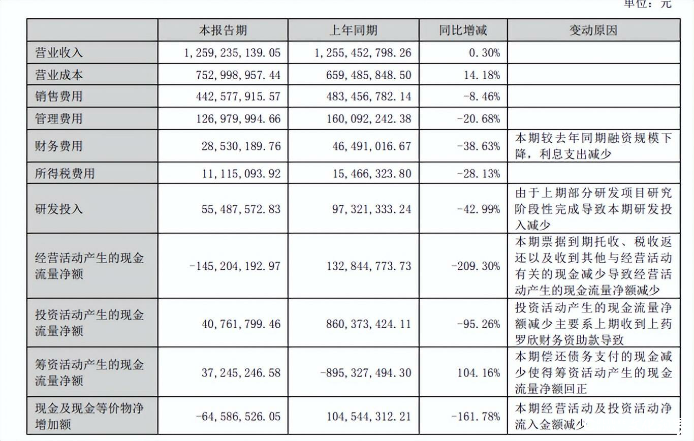 罗欣药业2024半年报显示净亏8871万元，多项违规被证监会处罚 