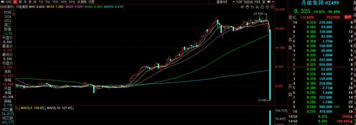 “一日归零”！被监管点名“股权高度集中”，港股升能集团股价突然“崩盘”放量暴跌98%