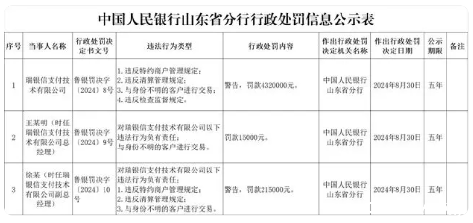 涉多项违法违规行为，瑞银信支付技术有限公司接432万元罚单