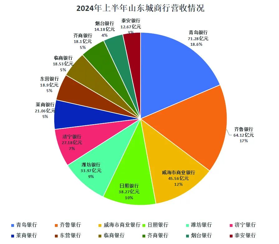 山东12家城商行半年净赚110.23亿元，临商银行净利狂涨20% ，营收却报唯一负增长