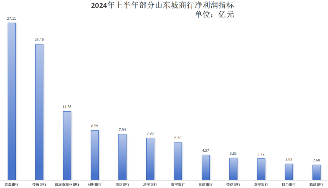 山东12家城商行半年净赚110.23亿元，临商银行净利狂涨20% ，营收却报唯一负增长