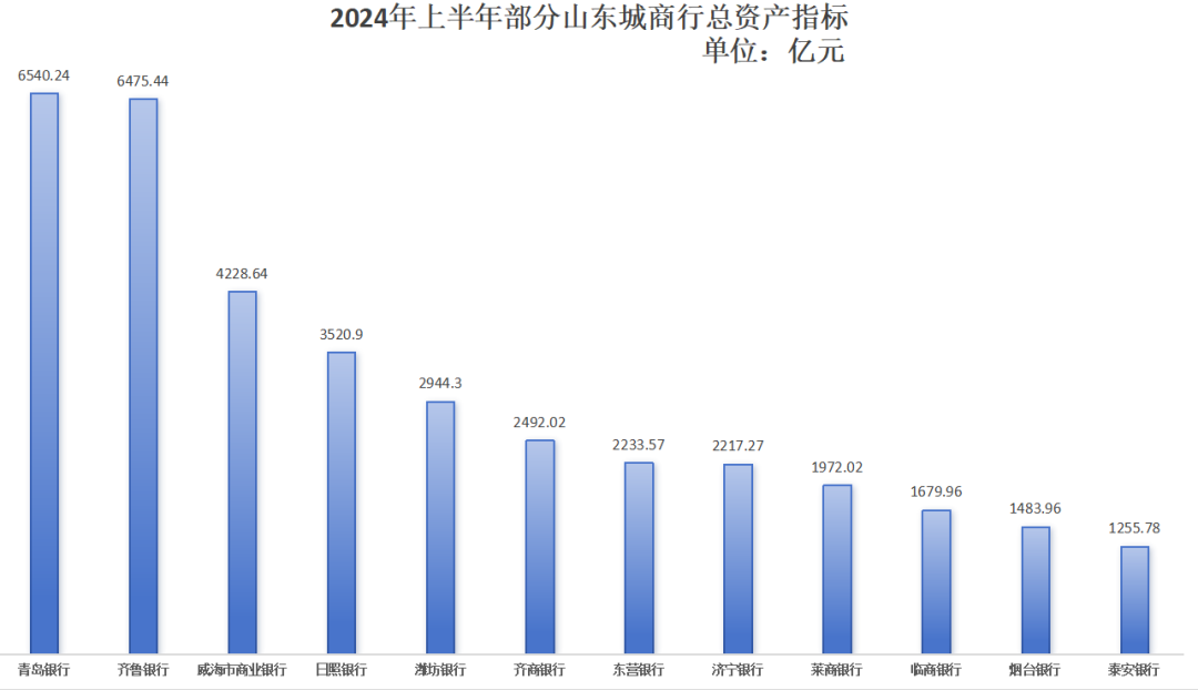 山东12家城商行半年净赚110.23亿元，临商银行净利狂涨20% ，营收却报唯一负增长