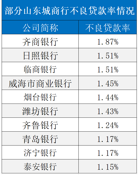 山东12家城商行半年净赚110.23亿元，临商银行净利狂涨20% ，营收却报唯一负增长